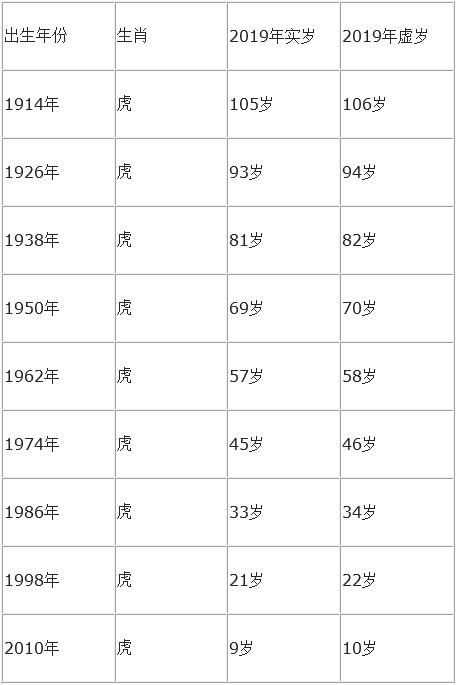 属虎的今年虚岁多大 属虎年龄对照表