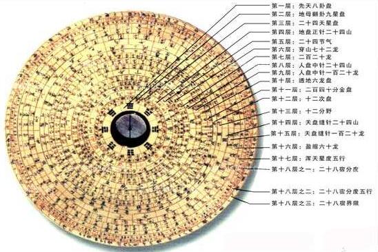 怎么看风水罗盘 风水罗盘使用方法详解