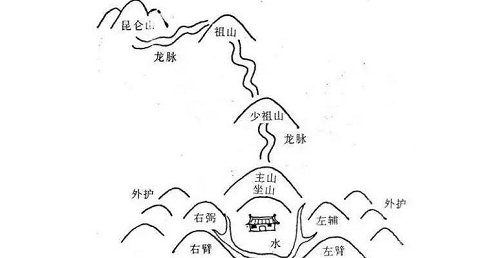 易经风水学可信吗 易经风水学的类型