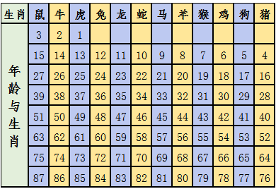 属相排序十二生肖年龄2022 属相排序十二生肖口诀