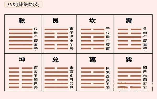 六爻纳地支