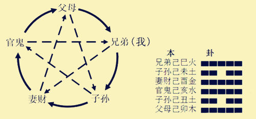 六爻预测入门知识