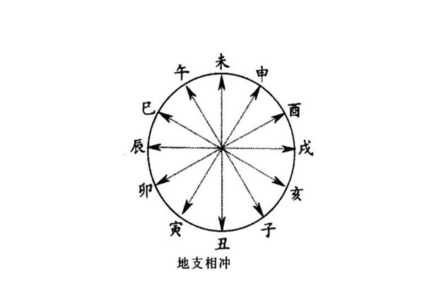 八字地支带冲