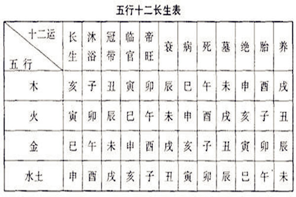 八字十二长生五行用事原理