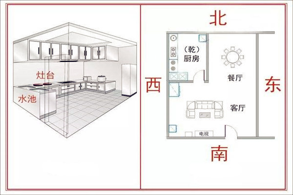 厨房风水正确位置图