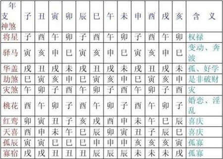 八字天喜神煞的查法以及作用