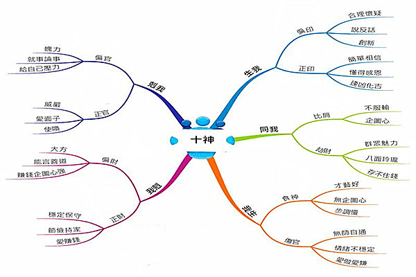 八字十神的多层含义