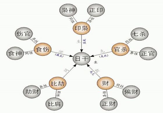 八字十神怎么看