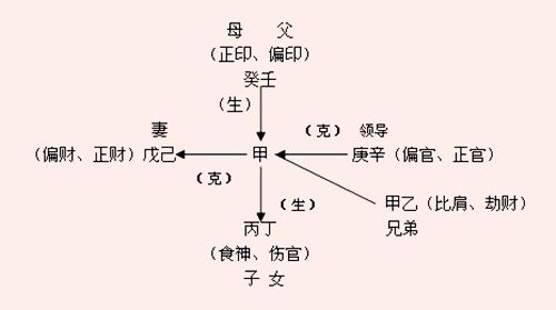 解析天干十神知识