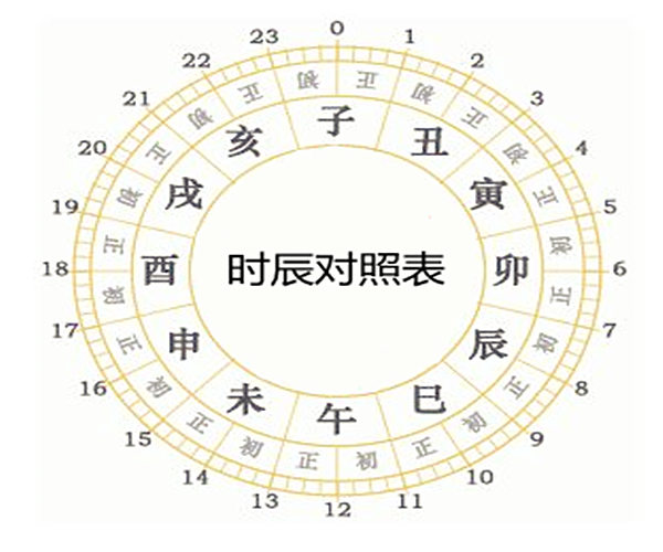 出生时间不清楚是否影响预测