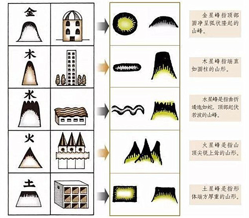 判断五星形体的吉凶方法